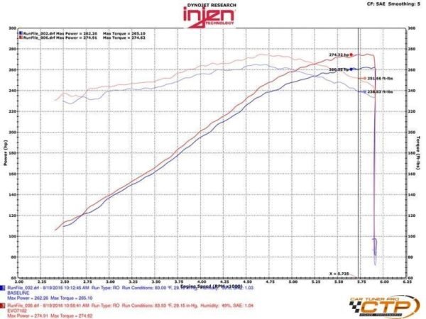 evo7102 dyno 5 1